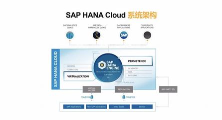 云數(shù)據(jù)庫(kù)市場(chǎng)再起風(fēng)云 SAP HANA Cloud正式落地阿里云基礎(chǔ)軟件服務(wù)