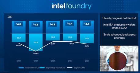 英特爾2025財(cái)年Q2業(yè)績(jī)超預(yù)期，CEO宣布大幅削減代工廠(chǎng)投資并聚焦基礎(chǔ)軟件服務(wù)
