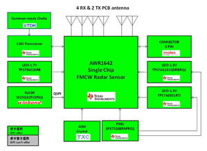 大聯(lián)大世平集團推出基于TI產(chǎn)品的先進駕駛輔助系統(tǒng)之77GHz毫米波雷達數(shù)據(jù)處理方案